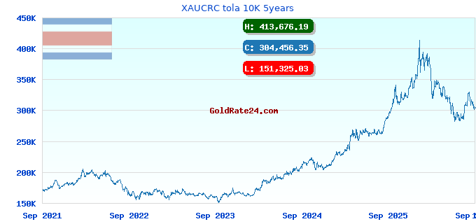 XAUCRC tola 10K 5years