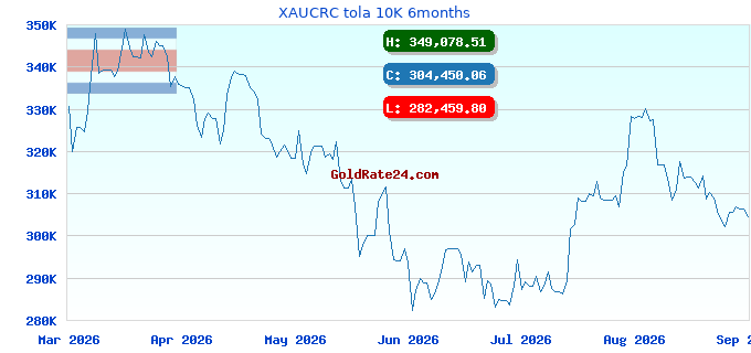 XAUCRC tola 10K 6months