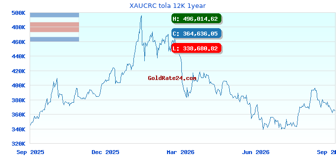 XAUCRC tola 12K 1year