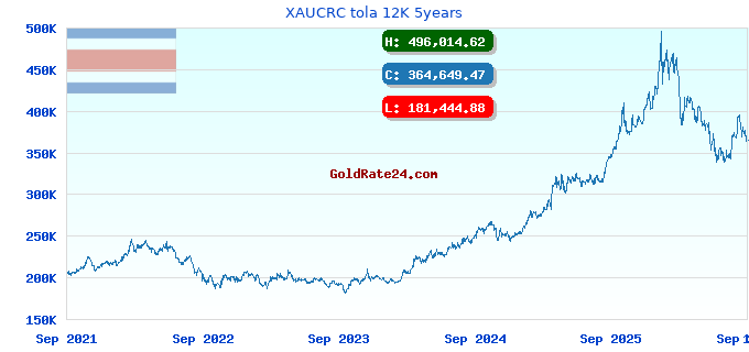 XAUCRC tola 12K 5years