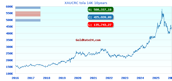 XAUCRC tola 14K 10years