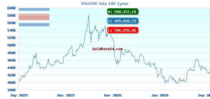 XAUCRC tola 14K 1year