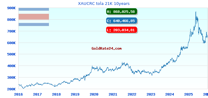 XAUCRC tola 21K 10years