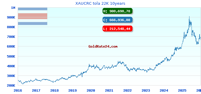 XAUCRC tola 22K 10years