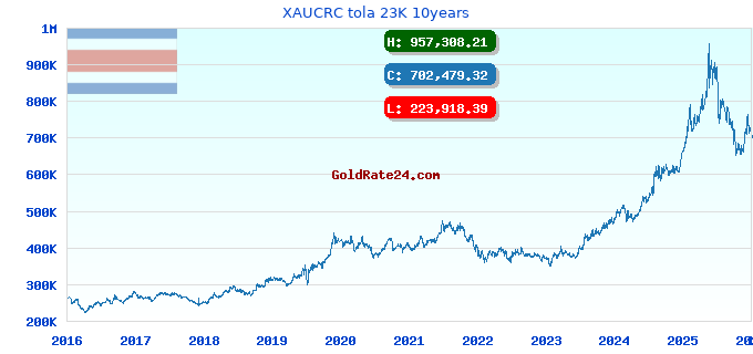 XAUCRC tola 23K 10years