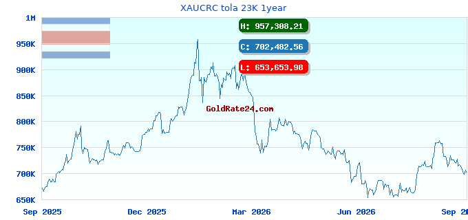 XAUCRC tola 23K 1year