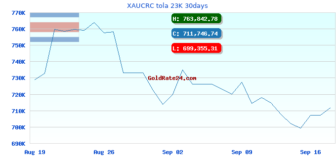 XAUCRC tola 23K 30days