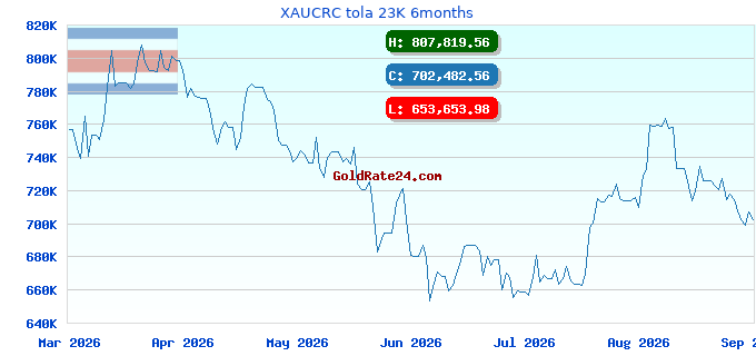 XAUCRC tola 23K 6months
