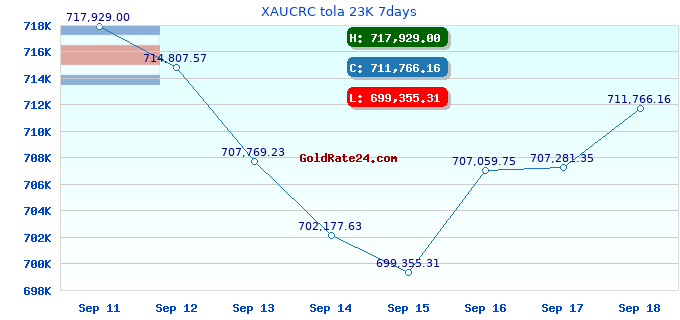 XAUCRC tola 23K 7days