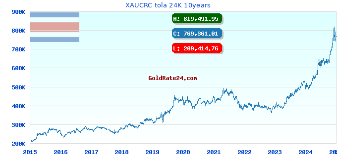 XAUCRC tola 24K 10years