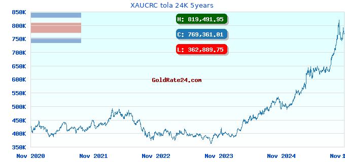 XAUCRC tola 24K 5years