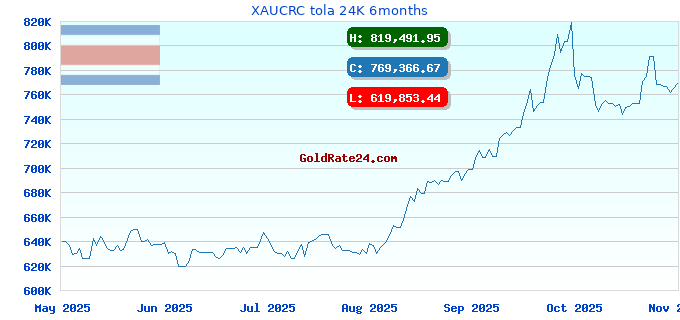 XAUCRC tola 24K 6months