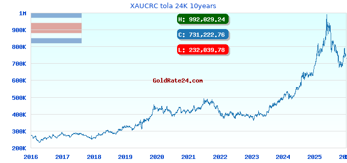 XAUCRC tola 24K 10years