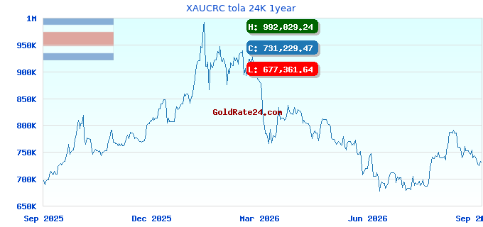 XAUCRC tola 24K 1year