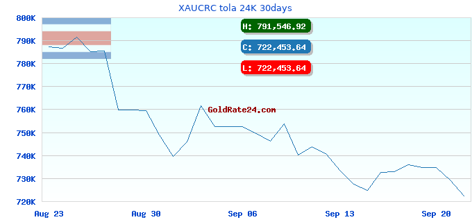 XAUCRC tola 24K 30days