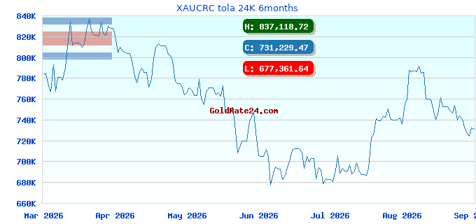 XAUCRC tola 24K 6months