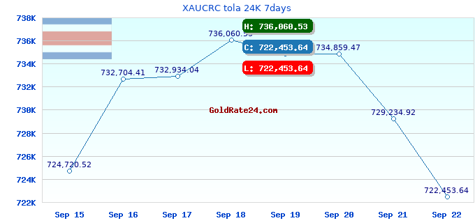 XAUCRC tola 24K 7days