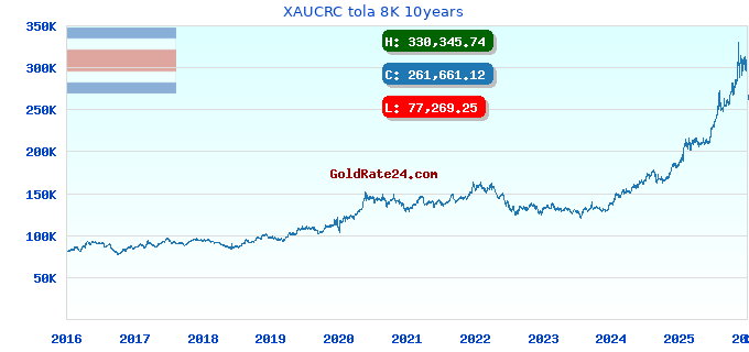 XAUCRC tola 8K 10years