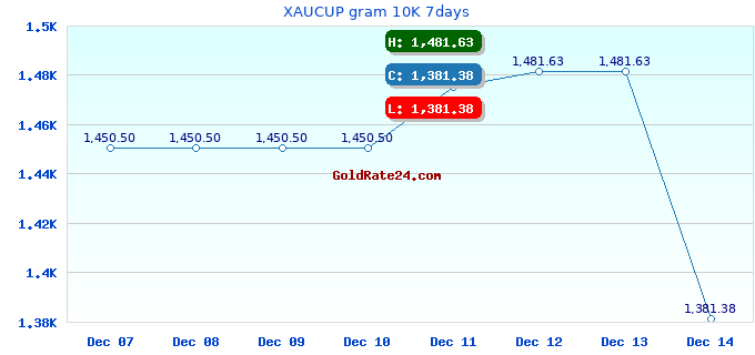 XAUCUP gram 10K 7days