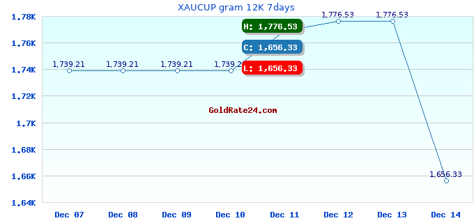 XAUCUP gram 12K 7days