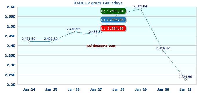 XAUCUP gram 14K 7days