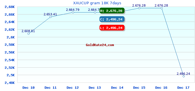 XAUCUP gram 18K 7days