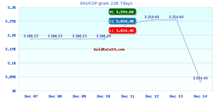 XAUCUP gram 22K 7days