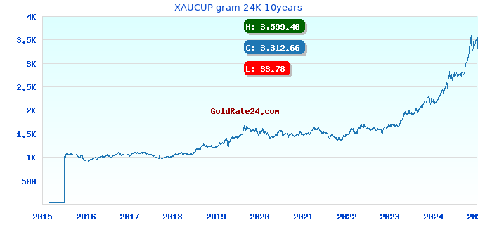 XAUCUP gram 24K 10years
