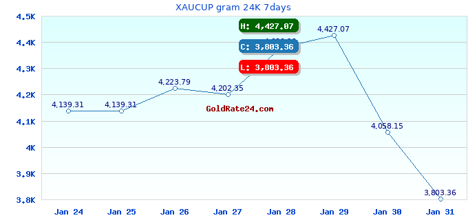 XAUCUP gram 24K 7days