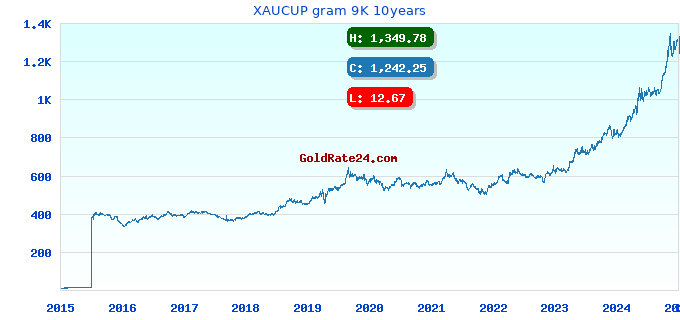 XAUCUP gram 9K 10years