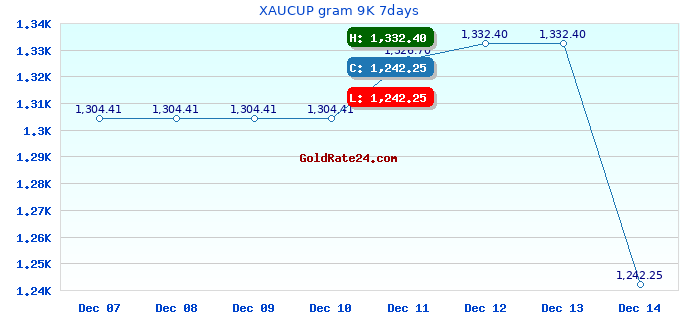 XAUCUP gram 9K 7days