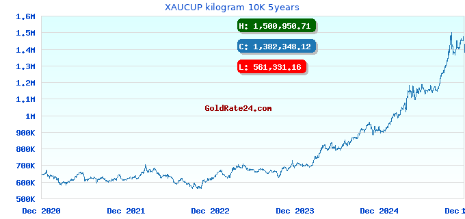 XAUCUP kilogram 10K 5years