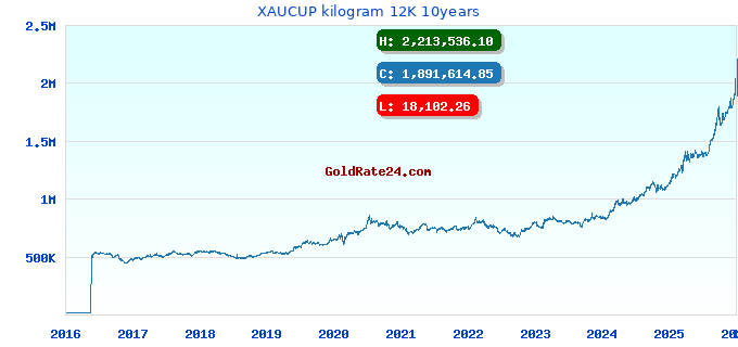 XAUCUP kilogram 12K 10years