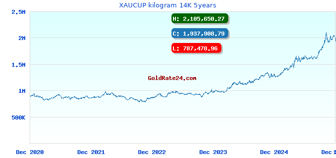 XAUCUP kilogram 14K 5years