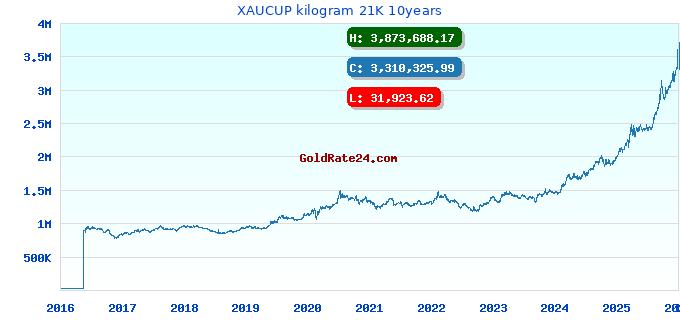 XAUCUP kilogram 21K 10years