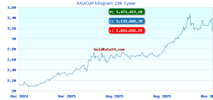 XAUCUP kilogram 23K 1year