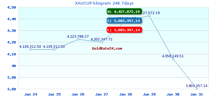 XAUCUP kilogram 24K 7days