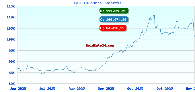XAUCUP ounce  6months
