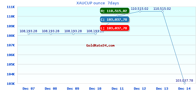 XAUCUP ounce 7days