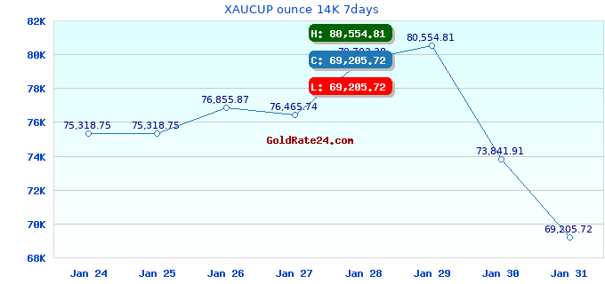 XAUCUP ounce 14K 7days
