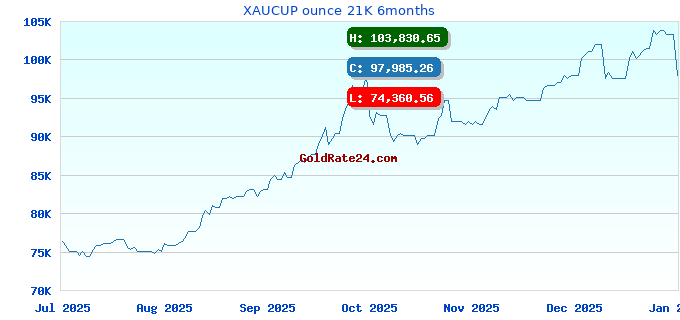 XAUCUP ounce 21K 6months