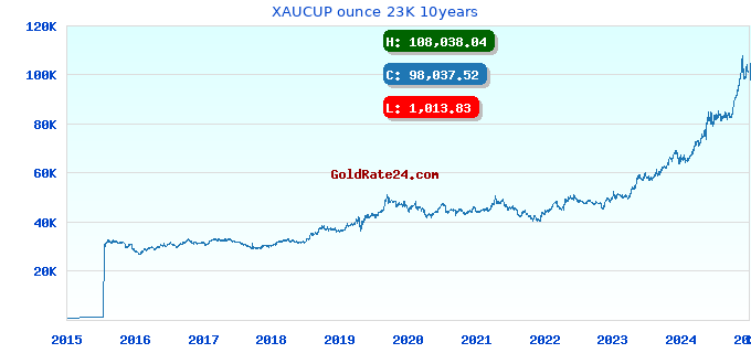 XAUCUP ounce 23K 10years