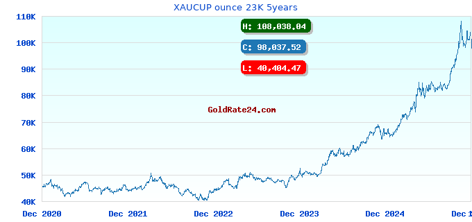 XAUCUP ounce 23K 5years