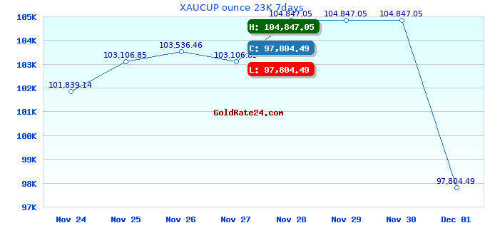 XAUCUP ounce 23K 7days