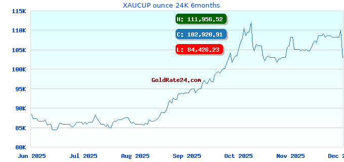 XAUCUP ounce 24K 6months