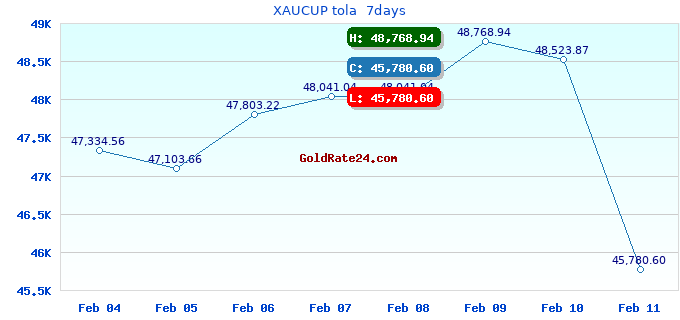 XAUCUP tola  7days