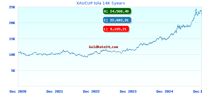 XAUCUP tola 14K 5years