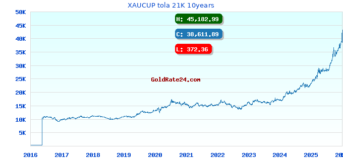 XAUCUP tola 21K 10years