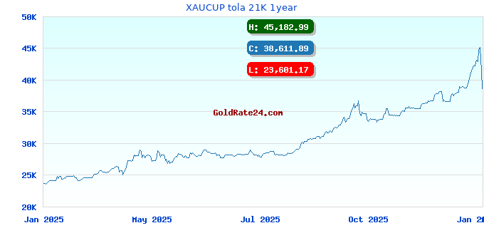 XAUCUP tola 21K 1year