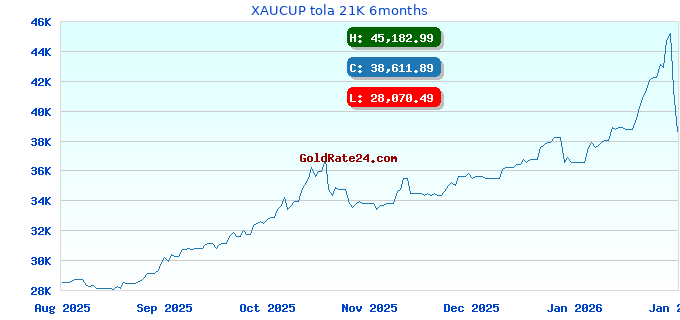XAUCUP tola 21K 6months
